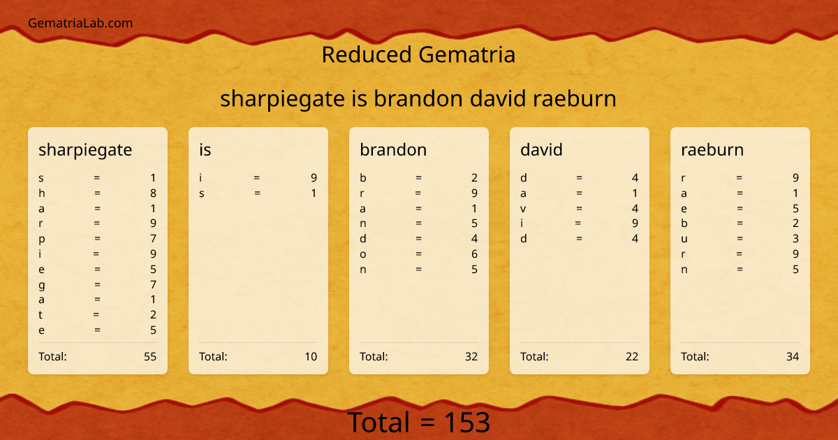 sharpiegate is brandon david raeburn in reduced Gematria